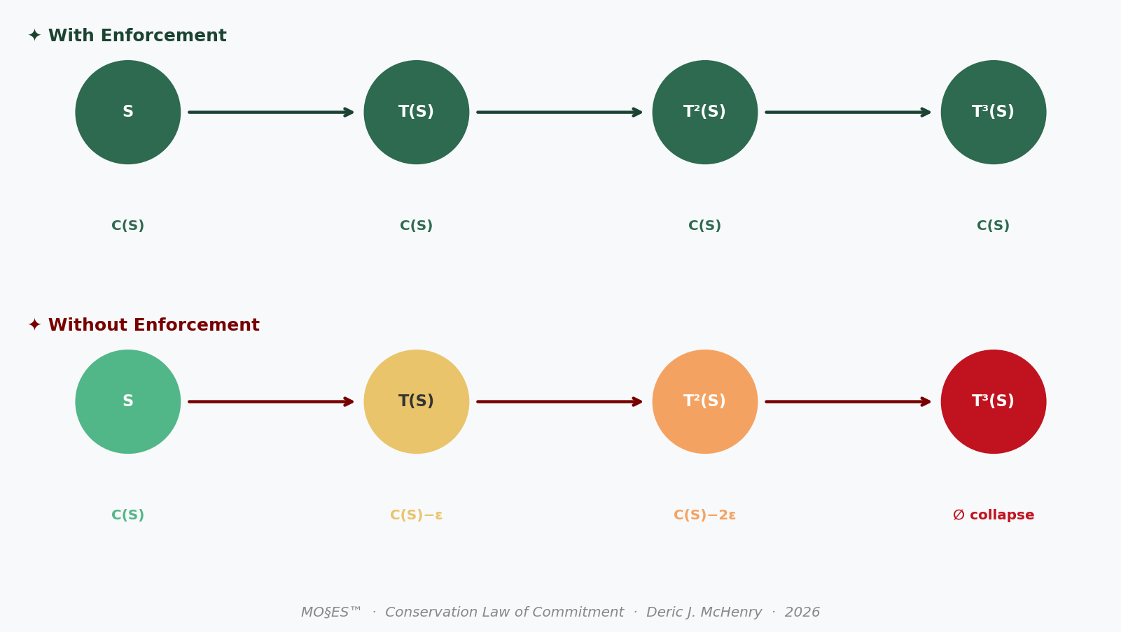 Figure 1: Commitment conservation under recursive transformation