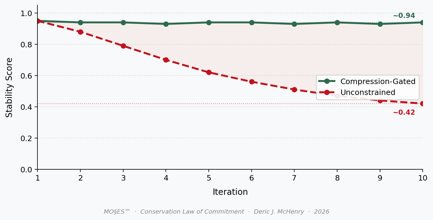 Figure 2: Commitment stability across recursive transformations